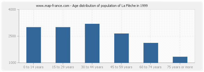 Age distribution of population of La Flèche in 1999